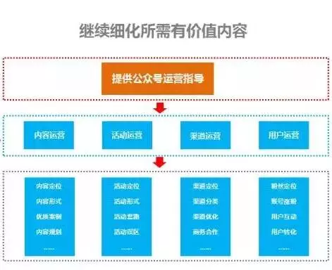 微信公众号运营实战攻略(图6)